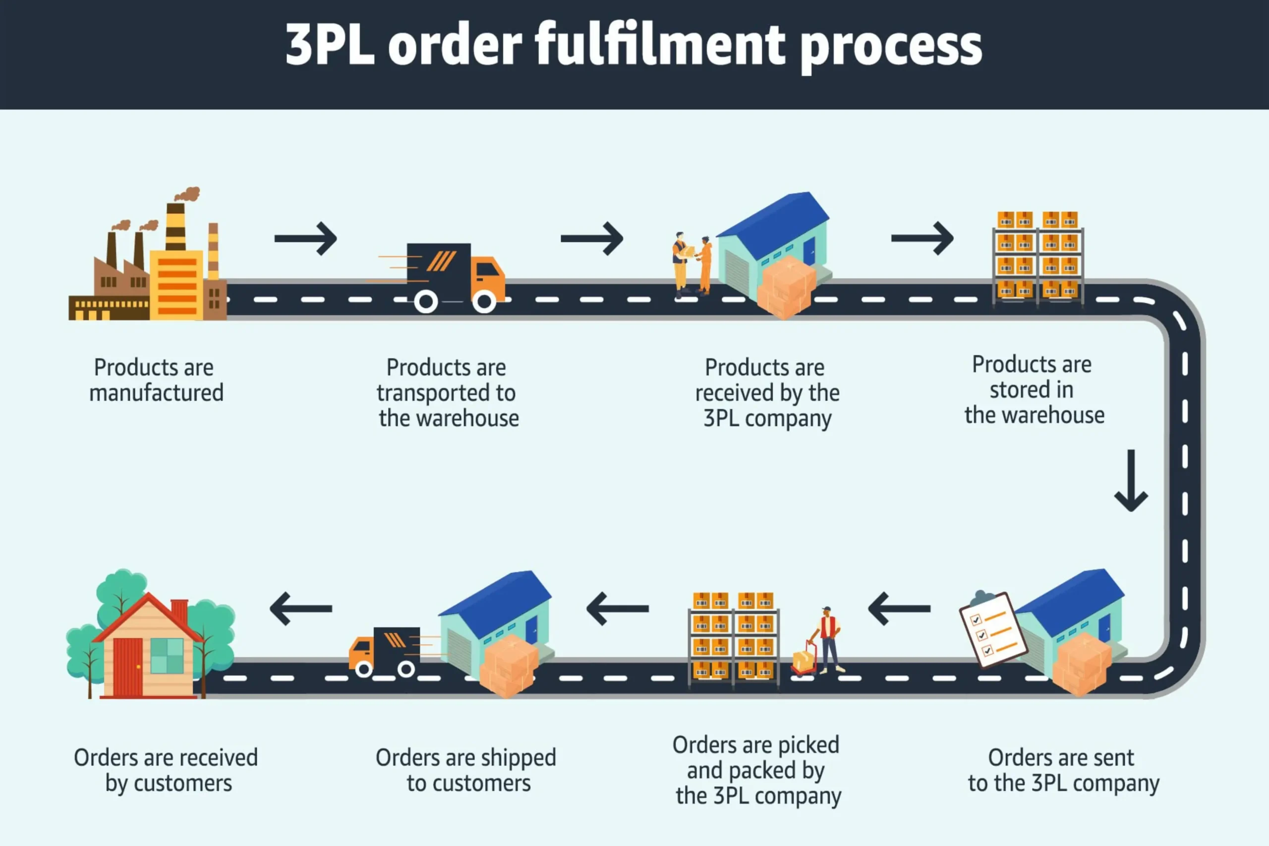 3PL Order Fulfilment Process scaled