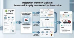 shopify amazon integration